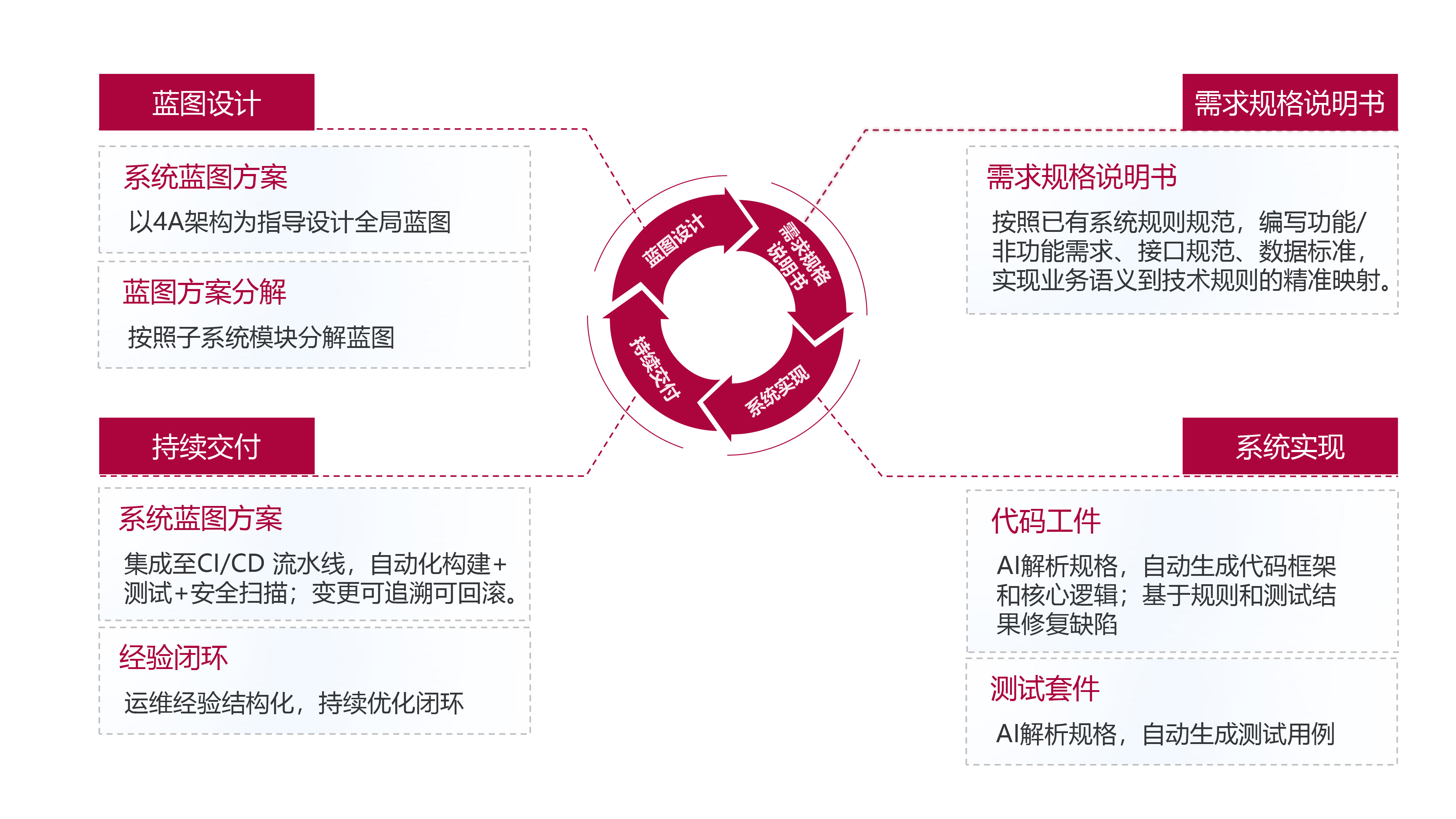蓝图与需求设计