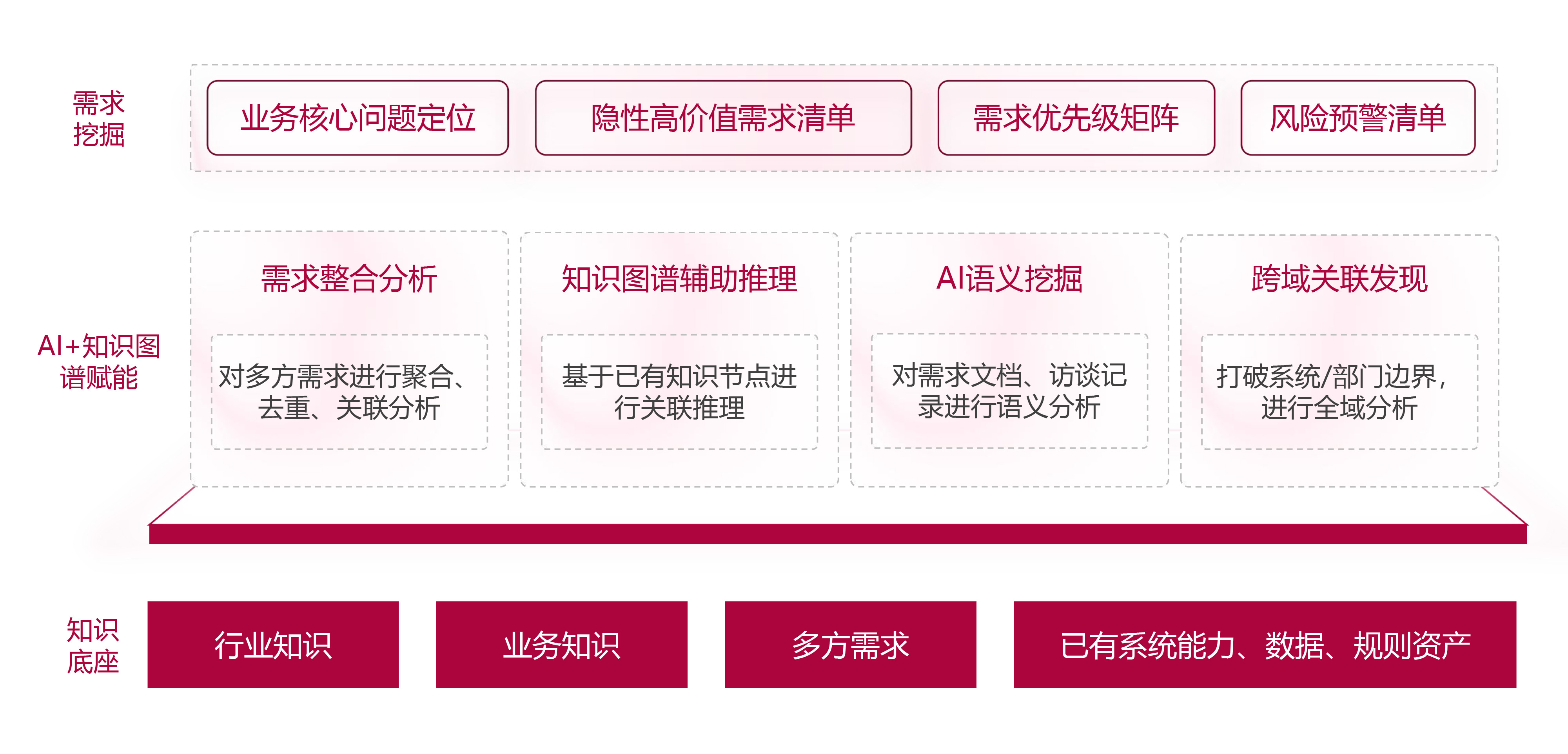 痛点与需求挖掘